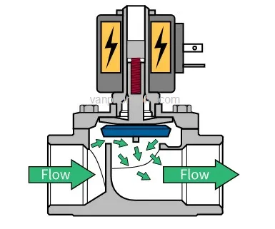Классификация электромагнитных клапанов